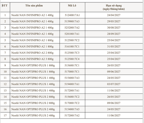 Thực hư tin đồn sữa Nestlé nhiễm độc: Phản hồi chính thức từ chuyên gia dinh dưỡng 2 Thông tin chính thức về đợt thu hồi tự nguyện 17 lô sữa NAN