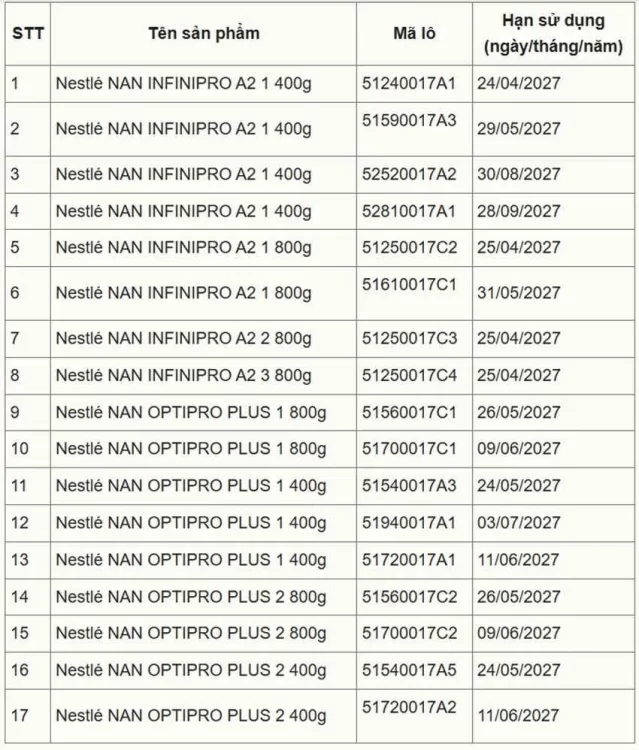 Danh sách 17 lô thu hồi phòng ngừa